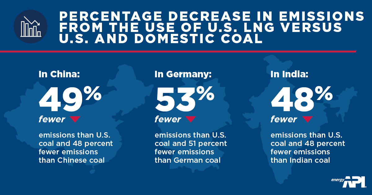 Percentage decrease in emissions from the use of U.S. LNG vs U.S. coal